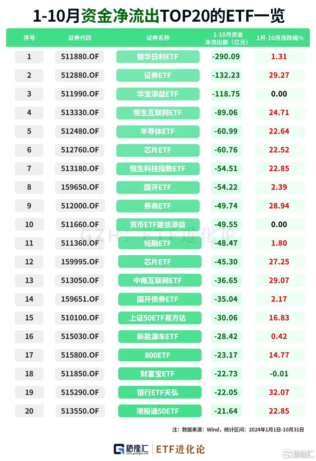 最新社保基金、外资重仓股来了！10月最牛ETF、主动权益基金榜单发布！