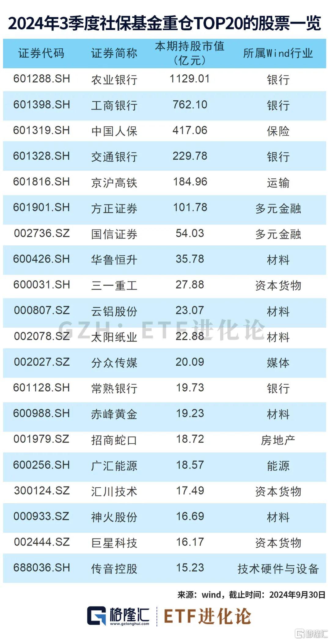 最新社保基金、外资重仓股来了！10月最牛ETF、主动权益基金榜单发布！