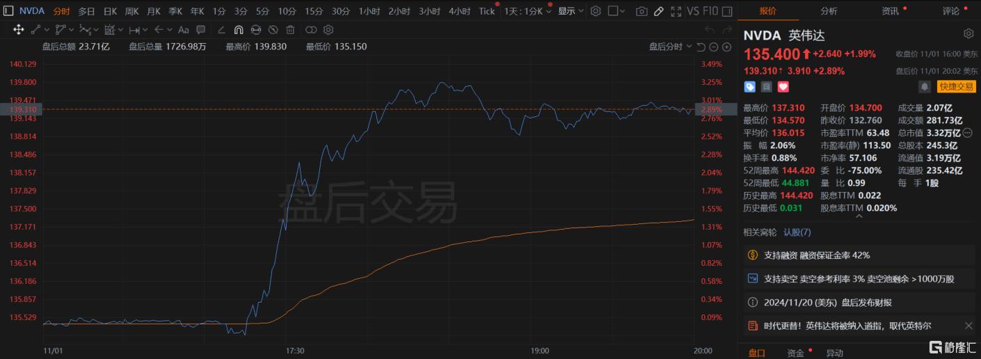 芯片风云大洗牌：英伟达纳入道指，英特尔出局！