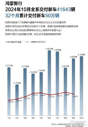 10月新势力榜单出炉！理想再破5万稳居榜一，小米首超2万辆