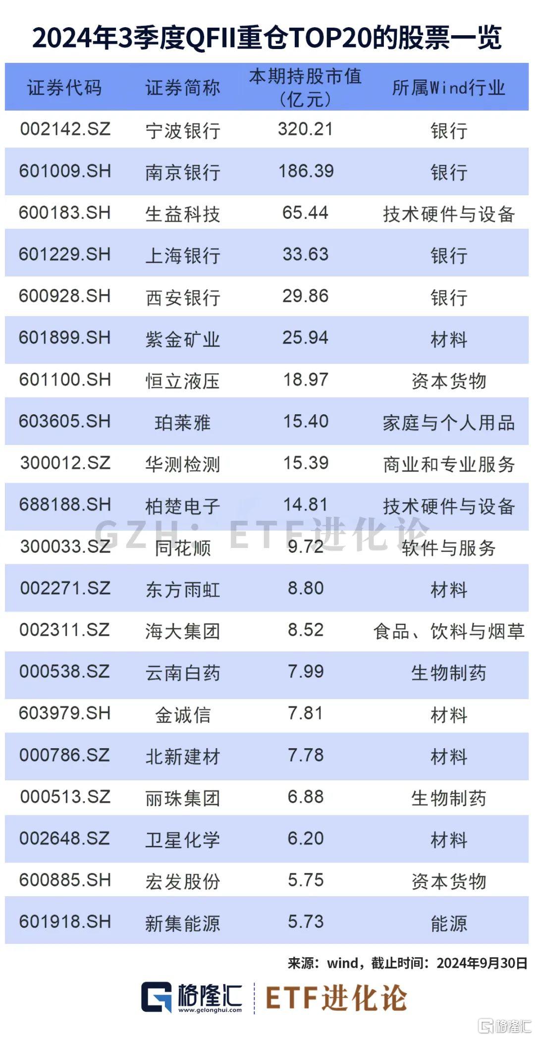 最新社保基金、外资重仓股来了！10月最牛ETF、主动权益基金榜单发布！