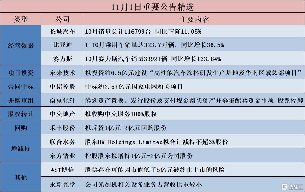 公告精选︱比亚迪：1-10月乘用车销量达323.7万辆，同比增长36.5%；赛力斯：10月赛力斯汽车销量33921辆 同比增长133.84%