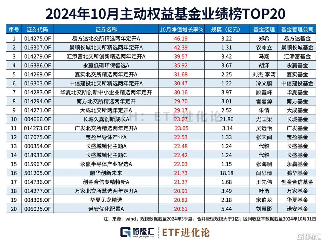 最新社保基金、外资重仓股来了！10月最牛ETF、主动权益基金榜单发布！