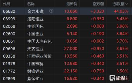 港股收评：恒指涨0.93%，稀土概念强势，半导体股走低