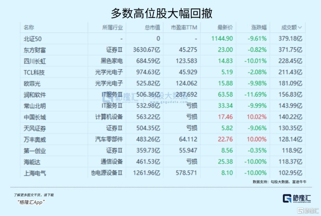 资金撤离高位股，市场风格要切换了？