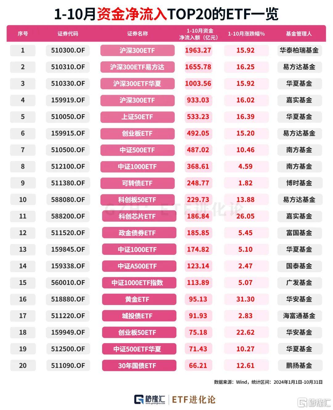 最新社保基金、外资重仓股来了！10月最牛ETF、主动权益基金榜单发布！