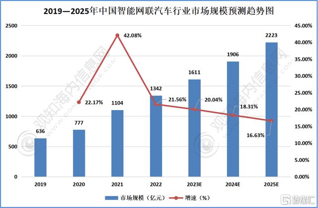 技术突破+政策助力+应用加速，智能汽车产业迎星辰大海