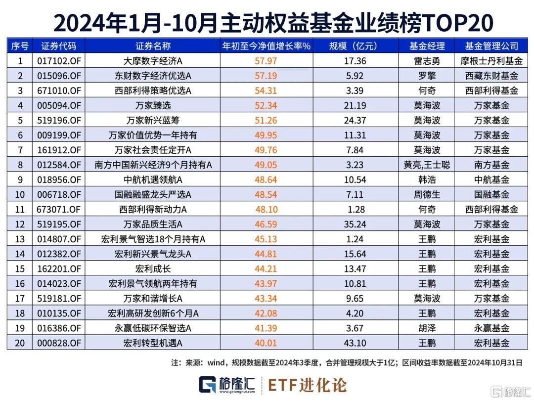 最新社保基金、外资重仓股来了！10月最牛ETF、主动权益基金榜单发布！