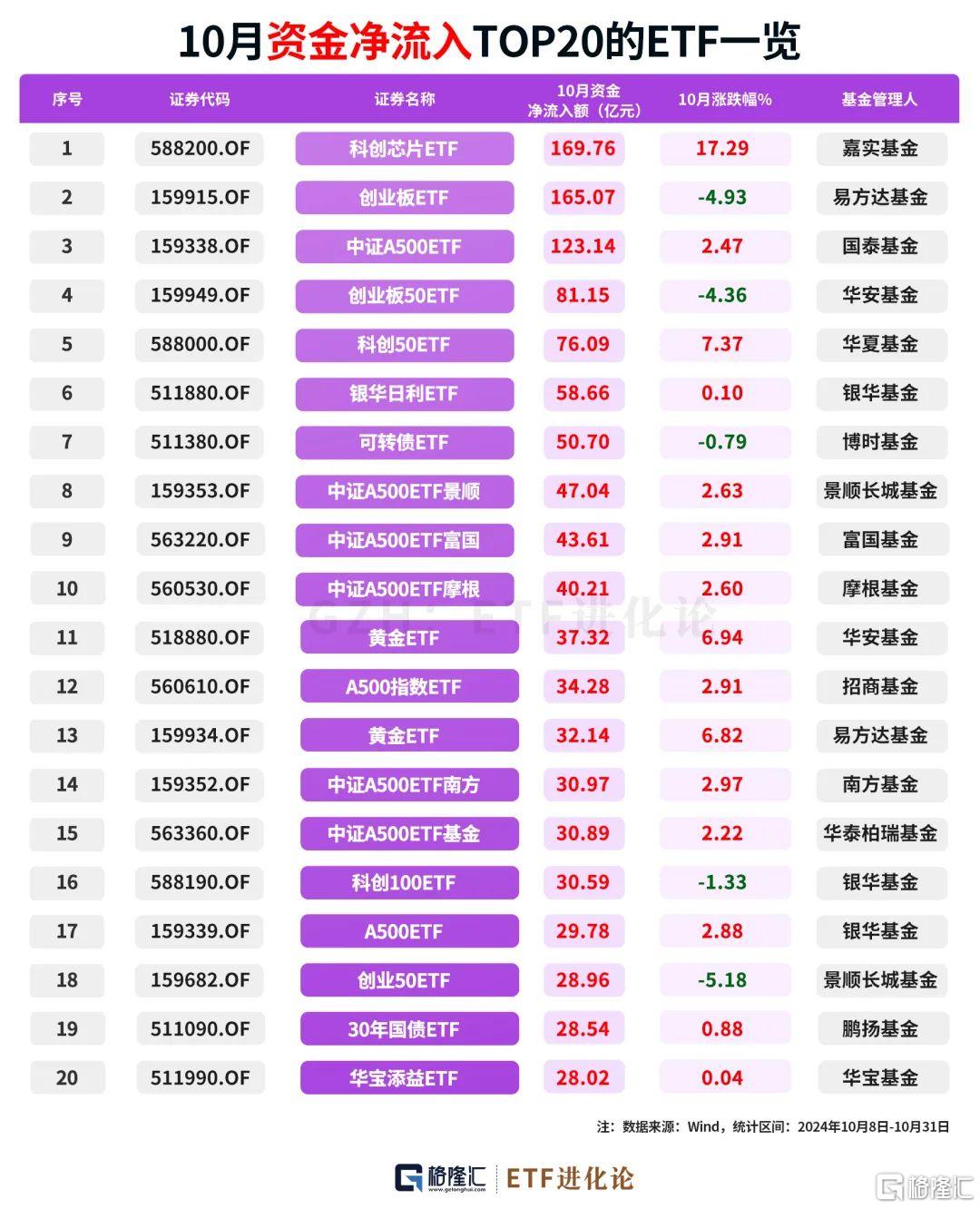 最新社保基金、外资重仓股来了！10月最牛ETF、主动权益基金榜单发布！