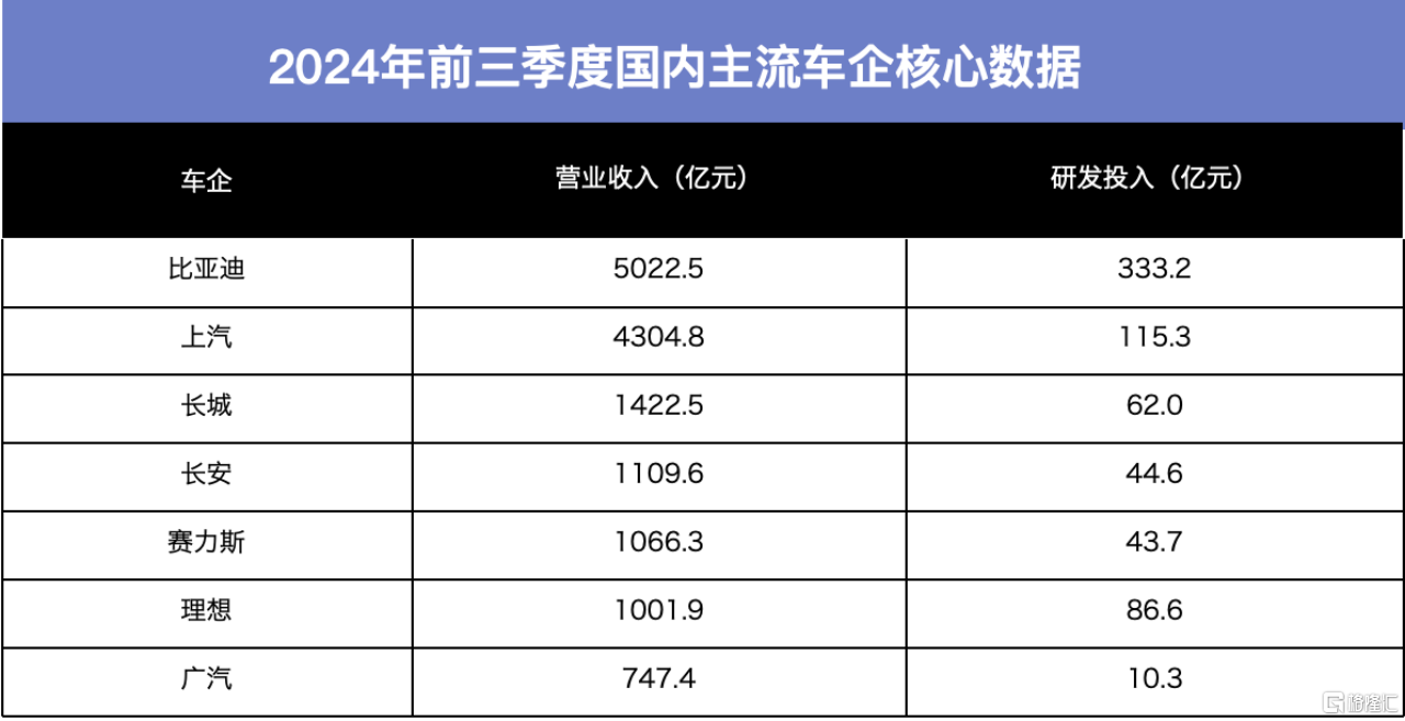 单月销量50万台！“迪王”用1600亿研发砸出奇迹