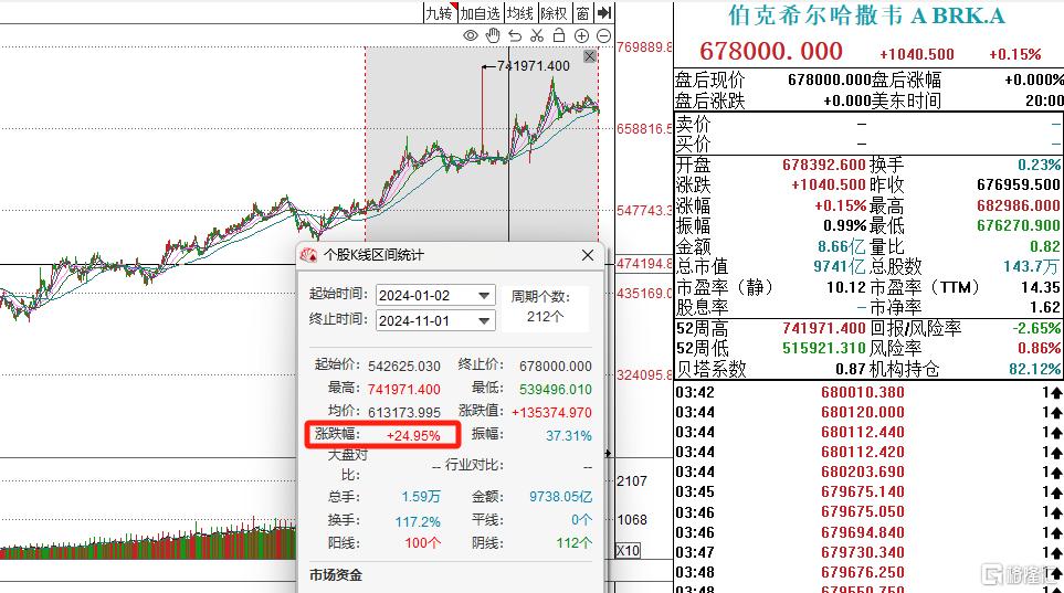 伯克希尔Q3盈利不及预期！巴菲特狂卖苹果，现金储备再创新高