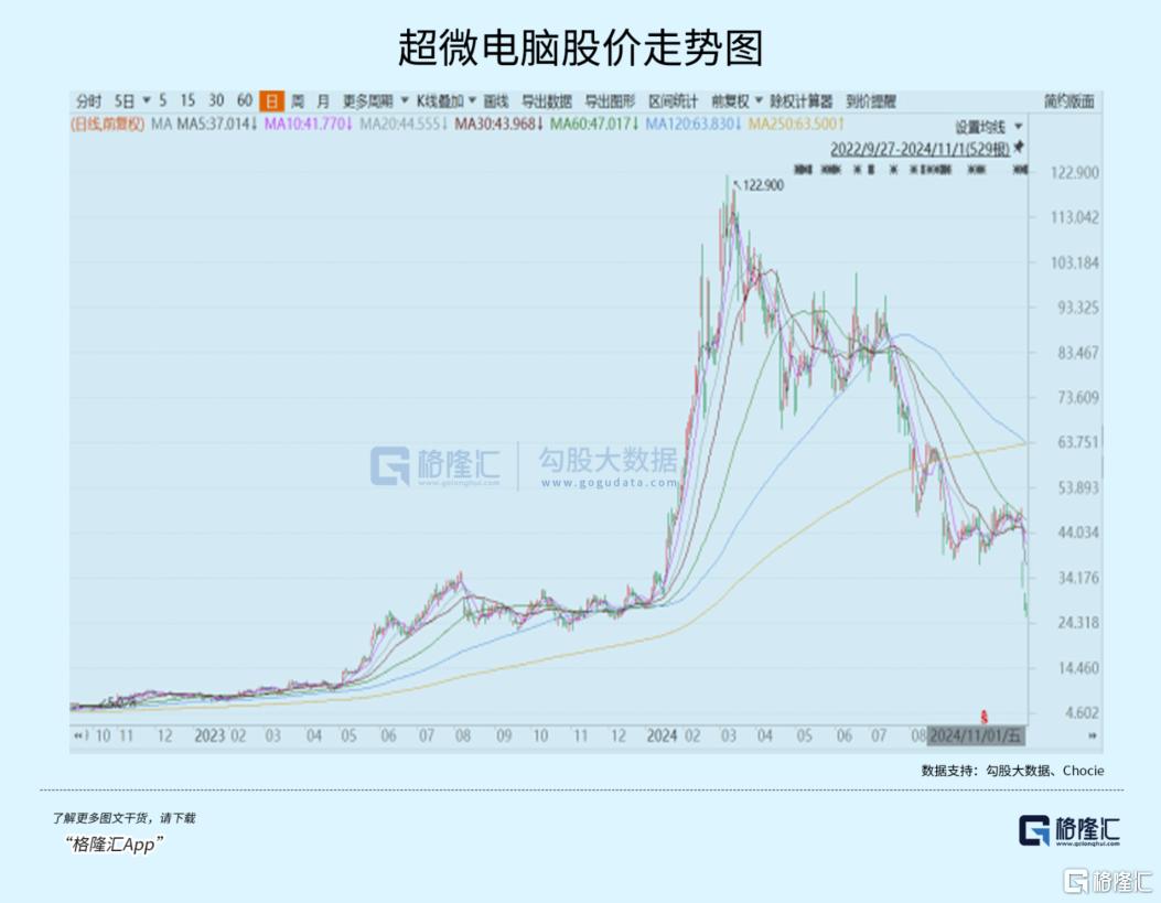 40倍AI牛股神话，彻底破灭了！