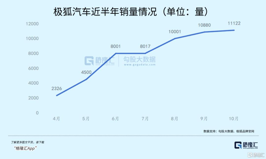 极狐销量二次变轨，北汽蓝谷价值迎重估？