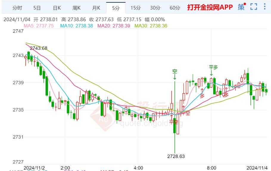 美降息25个基点预期升温 国际金价高位回落加剧震荡