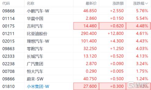 “银十”销量炸裂！港A新能源汽车股狂欢，40余股涨停