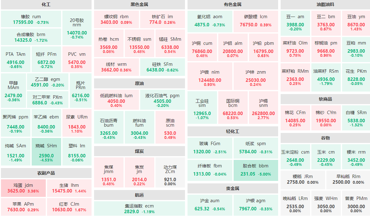 11月4日午盘：胶合板主力涨停 鸡蛋主力涨逾3%