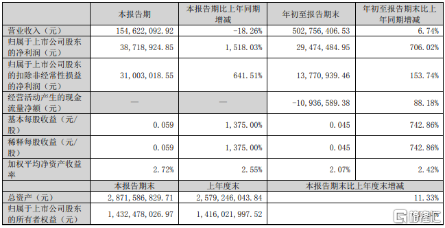 全靠​锗价带飞？云南锗业3个月赚了10年的钱