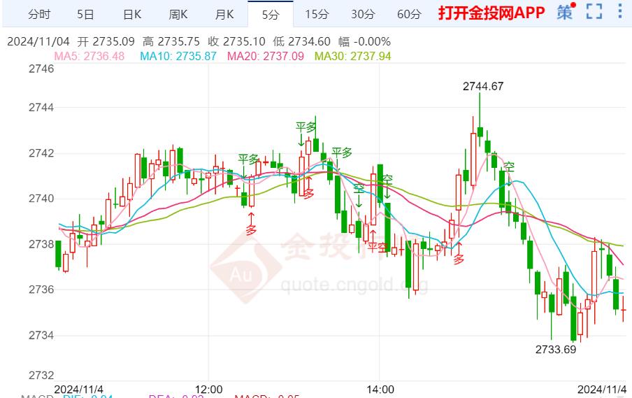 黄金技术前景分析：金价已确认跌破重要水平