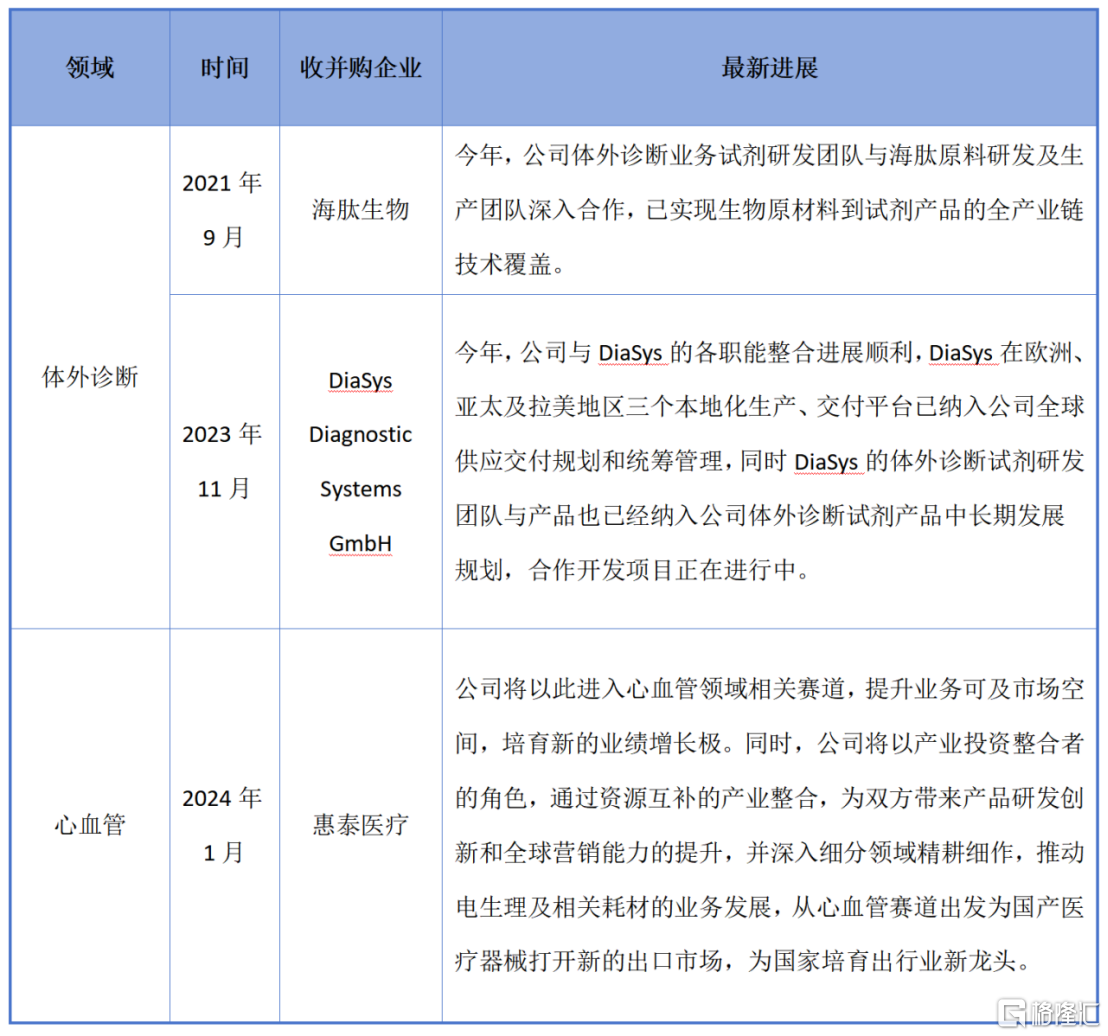 迈瑞医疗（300760.SZ）：并购整合持续强化业务矩阵，实现行业领先增长