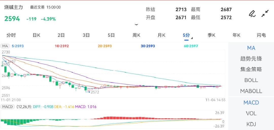 11月4日期货软件走势图综述：烧碱期货主力下跌4.39%