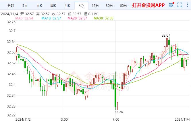 现货银探高非农就业数据疲弱