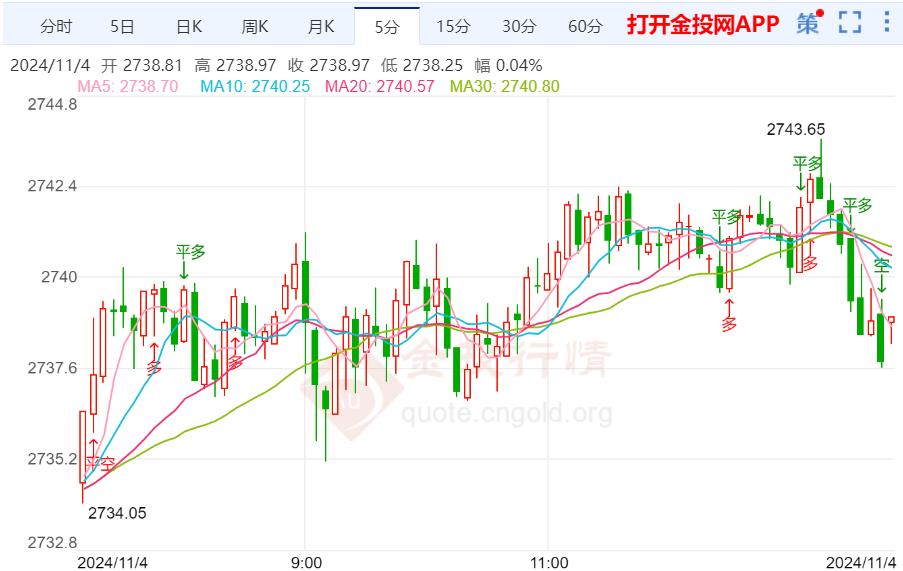 美国经济数据出炉 现货黄金日内基本持平