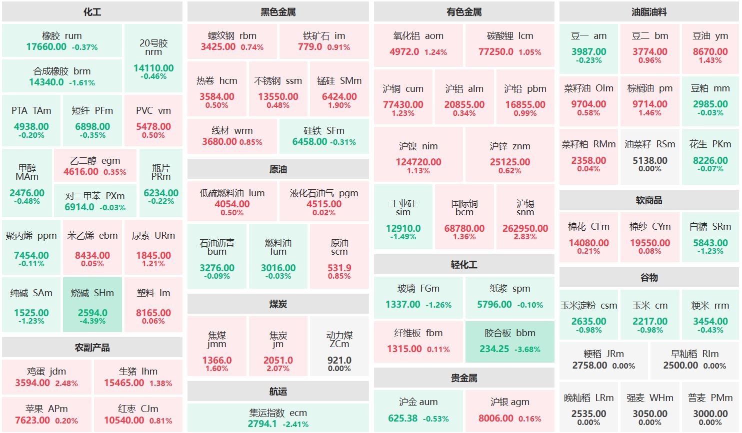 收盘：沪锡主力涨近3% 烧碱主连跌超4%