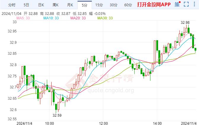 COMEX白银迎来上涨 美国10月就业增长几乎停滞