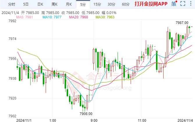 沪银小幅下行 美联储大幅降息可能性降低