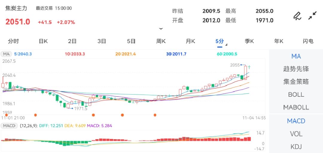 11月4日期货软件走势图综述：焦炭期货主力上涨2.07%