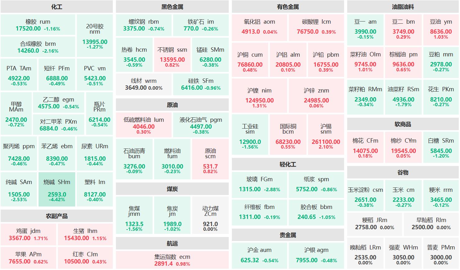 早盘：沪铜主力涨逾2% 烧碱主连跌超4%