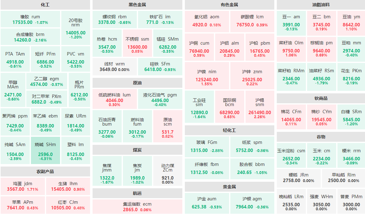 11月4日早盘：烧碱主力跌逾4%  沪锡主力涨逾2%