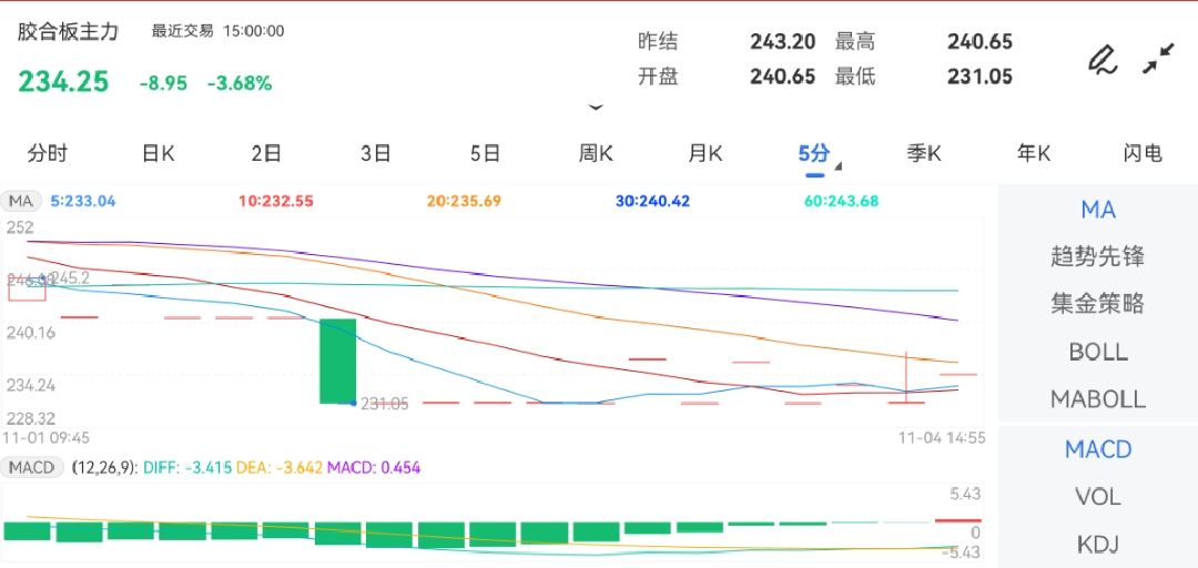 11月4日期货软件走势图综述：胶合板期货主力下跌3.68%