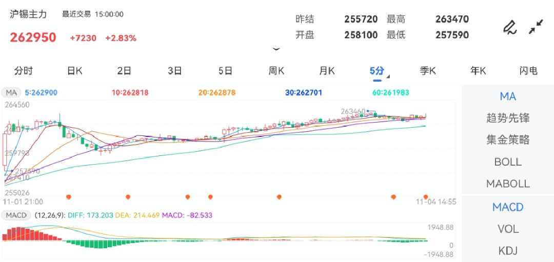 11月4日期货软件走势图综述：沪锡期货主力上涨2.83%