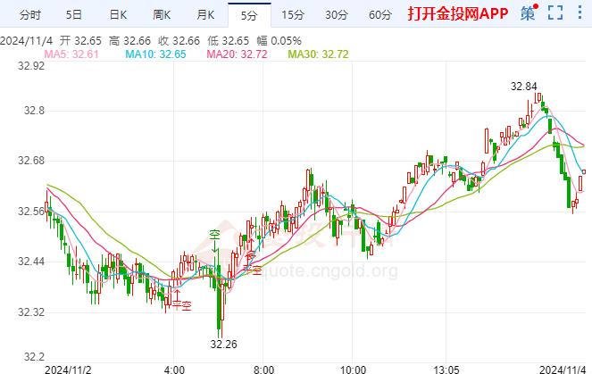 大选结果即将出炉 白银保持高位震荡