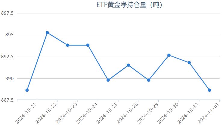 【黄金etf持仓量】11月1日黄金ETF较上一交易日减少3.16吨