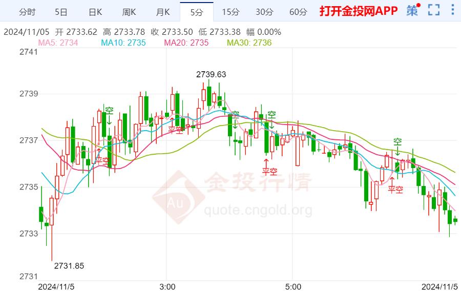 金投财经早知道：美债收益率全线走低 黄金如期承压下跌