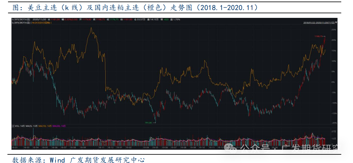 美国大选对农产品板块走势影响探究