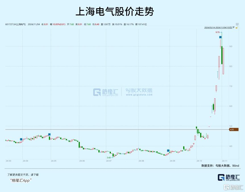 4000+上涨！这个方向大爆发