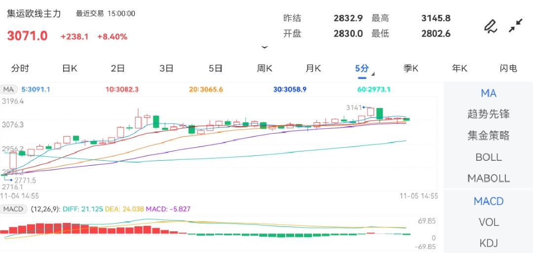 11月5日期货软件走势图综述：集运指数（欧线）期货主力上涨8.40%