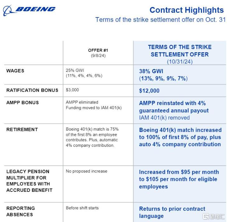 波音大罢工划下句号！近六成工人投赞成票，最早本周三开工