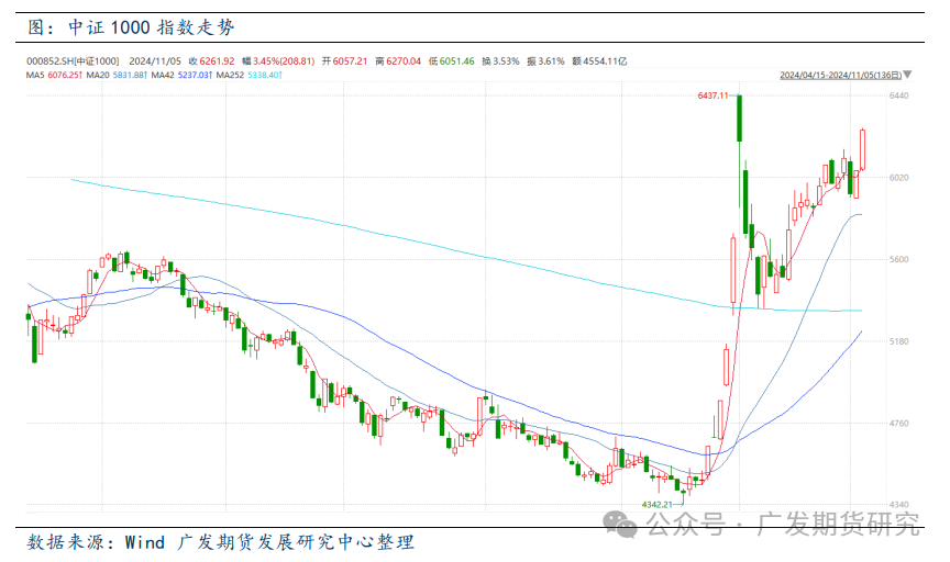 股指：宏观预期酝酿中 市场积极交易新增财政政策