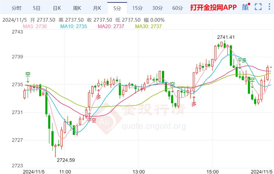 今天（2024年11月5日）黄金价格走势分析