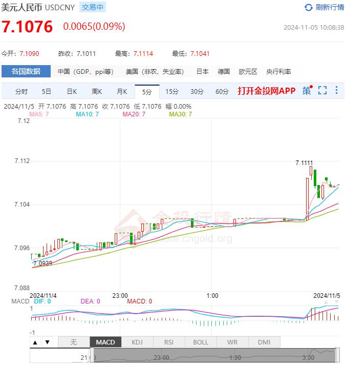 11月5日人民币对美元中间价报7.1016 较前一交易日上调187个基点