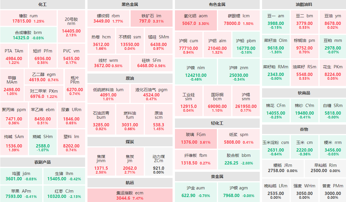 11月5日午盘：集运指数主力涨逾7%  胶合板主力跌近3%