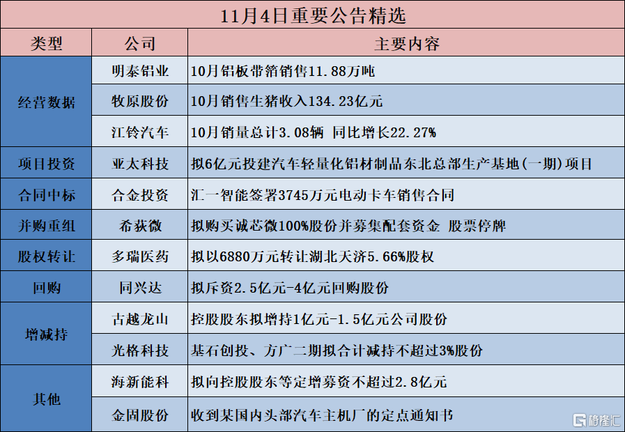 公告精选︱牧原股份：10月销售生猪收入134.23亿元；古越龙山：控股股东拟增持1亿元-1.5亿元公司股份