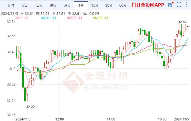 现货白银反弹上升 投资者今日需留意美国9月贸易帐数据