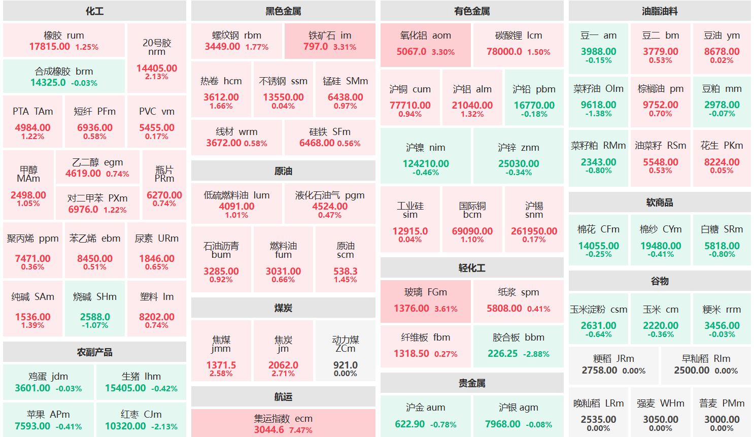 午评：集运欧线主连涨超7% 红枣主力跌逾2%