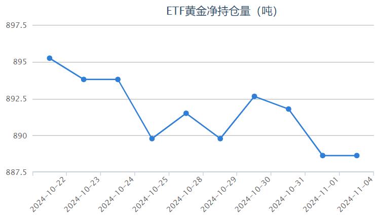 【黄金etf持仓量】11月4日黄金ETF较上一交易日保持不变