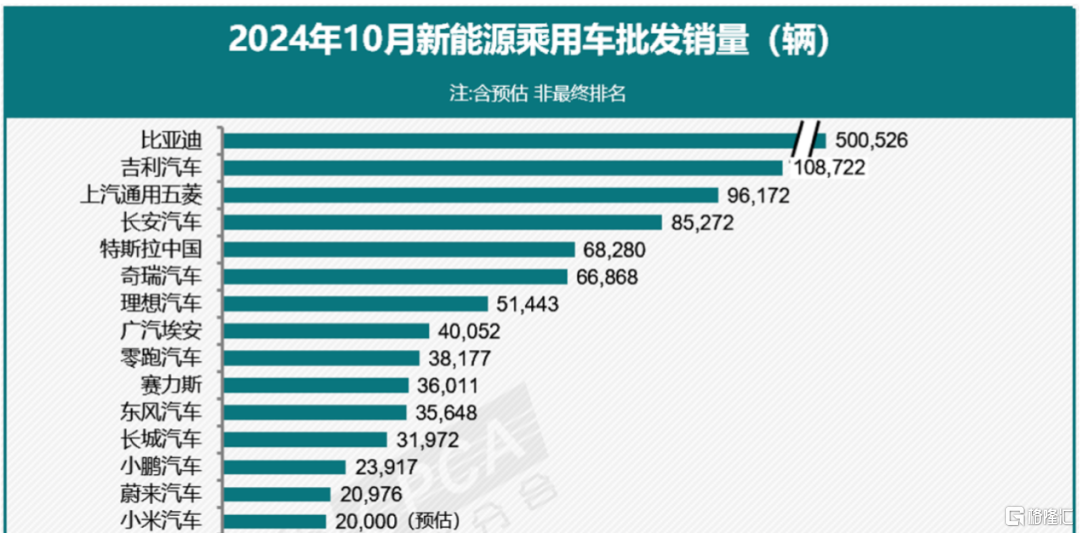 特斯拉中国10月交付量下滑，Model Y成为国内最畅销车型